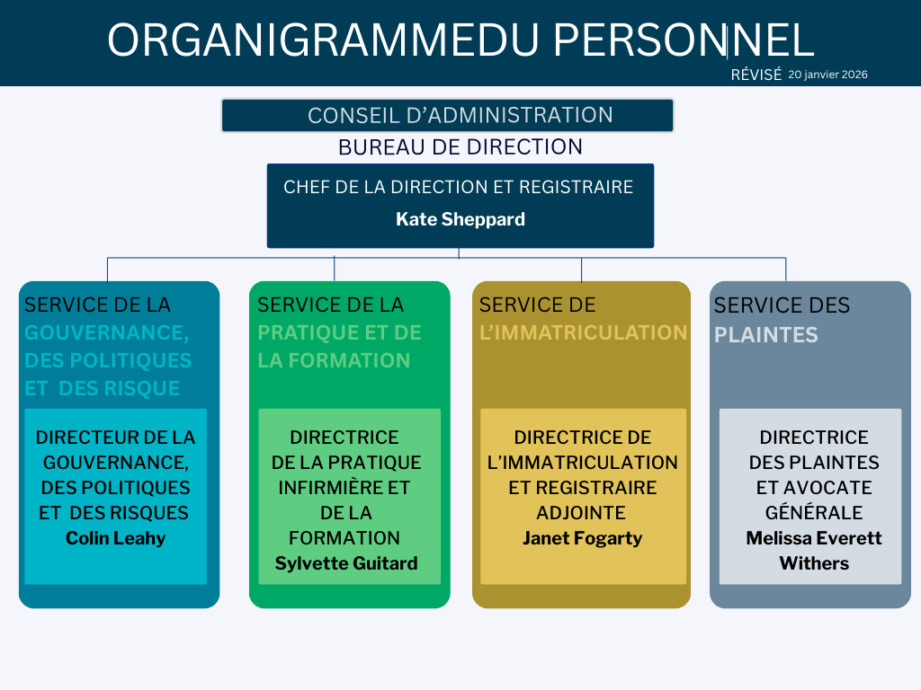 Organigramme du personnel de l'AIINB
